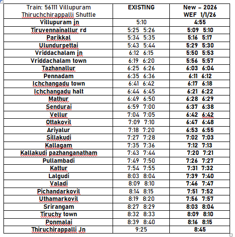 TPJCLDemands's tweet photo. 🚨Massive 🔥 

56111 Villupuram Thiruchchirappalli Shuttle New Timetable released 

Features:-
✓ No more getting Overtaken by MS NCJ Vande Bharat 
✓ Early Arrival Into Thiruchchirappalli Jn - Perfect Peak hour.
✓ Villupuram to Trichy in 3hr 50 minutes!
✓ 25 Minutes Speedup!

Behalf Of Commuters, we Thank @DRMTPJ for modifying the Schedule to a perfect timeslot making it more convenient.

Detailed Timetable is Attached below