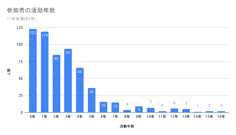 UtamitaMemories's tweet photo. #歌ってみたメモリーズ2025

エントリーフォームにて、ご質問へご協力いただきありがとうございました。

参加作品の年代、参加者の年齢・活動年数、使用マイクおよびIFの情報をまとめましたので、共有いたします。

【　参加作品一覧　https://t.co/FPjYP2DgCE　】 https://t.co/7k1gCSe09g