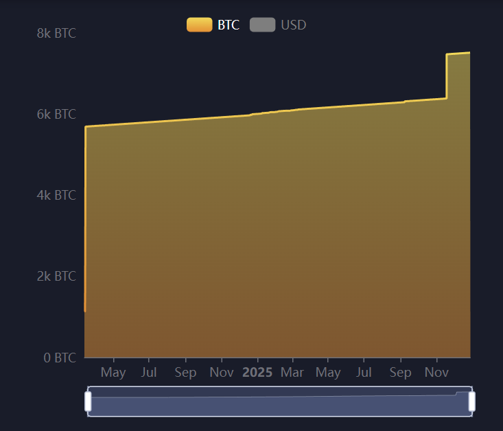 CryptoNewsHntrs's tweet photo. 🇸🇻 UPDATE: EL SALVADOR HAS ADDED 1511 $BTC SINCE JANUARY 1ST 💰📈

#Bitcoin #BTC #ElSalvador #Crypto #BitcoinAdoption #CryptoNews #BTCUpdates https://t.co/oKxULvRwtx