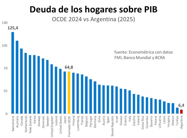 El IVA sobre los intereses a las familias explica solo el 10% de la recaudación de IVA (0,7% del PIB), pero combinado con IIBB y sellos encarece el crédito en más de 33%, incrementado hoy el CFT en 50% efectivo anual.

Eliminarlo, y que las provincias hagan lo propio, abarataría