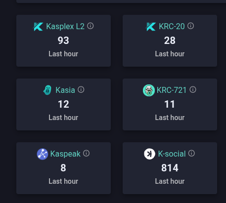 KSocialNetwork's tweet image. The Kaspa community is incredible: more than 800 transactions generated by K in the last hour.

K. Your voice. Your ideas. Uncensored.