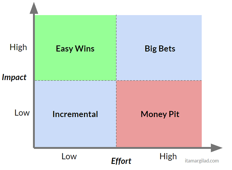 The DTC Management Midwit Trap = Allocating into stupid initiatives.

As management, the highest leverage use of your time is ensuring your team allocates their time into initiatives with the highest returns.

The more cash flow you generate, the more important it is that your