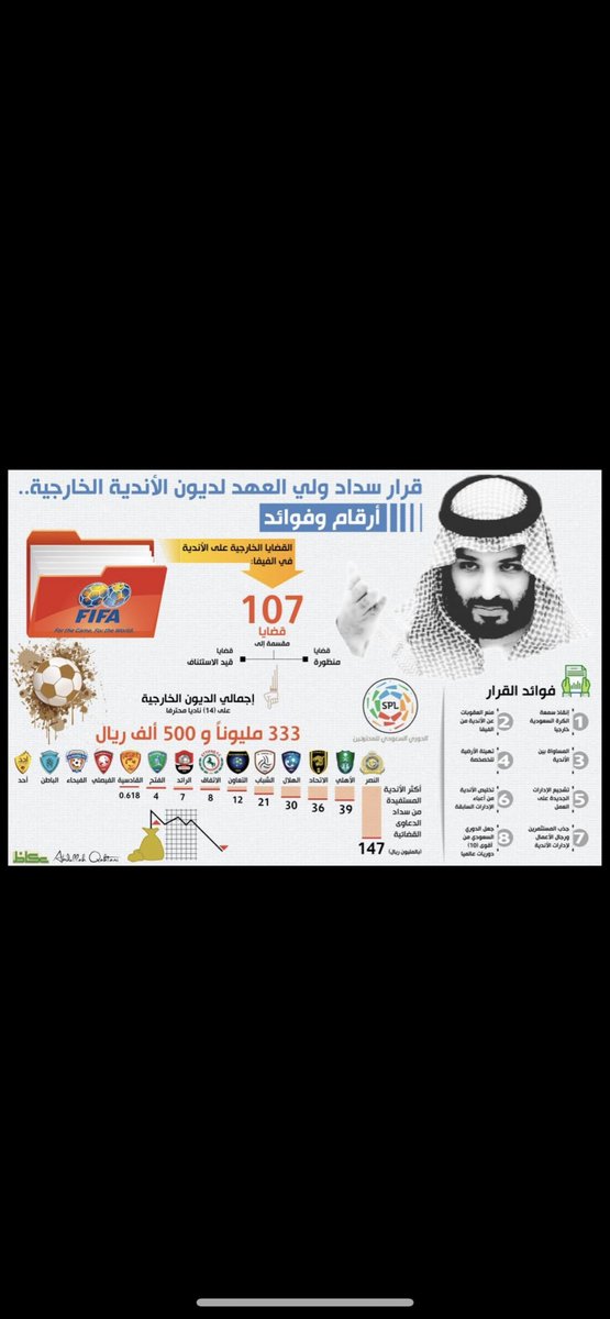 yazeed_tm's tweet photo. @Saud9811o @thmanyahsports @Ahmed1Afify الرجال يتكلم من بدأ تسديد الديون من عام 2018 
الاندية كانت غارقة في الديون وخاصة النصر والاتحاد https://t.co/o0iKeVm1V4