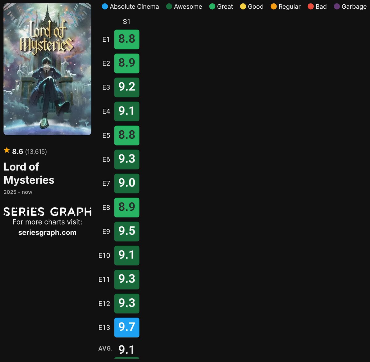 LOTM_WORLD's tweet image. How Twitter try to make you believe this is the wrost series to ever exists 

Average Episode Rating: 9.1