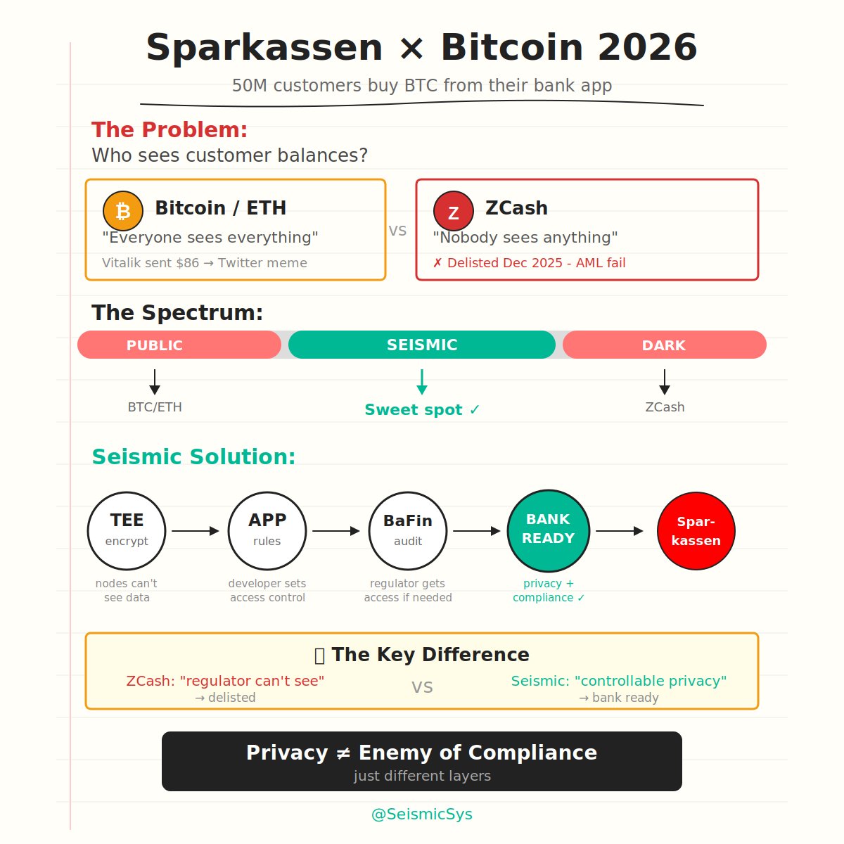 Sparkassen launching Bitcoin sales in 2026. 50M customers, €1.5T assets,  431 banks. 60% of Germany can buy BTC directly from their banking app. No  new account needed. Custody by DekaBank, MiCA compliant.