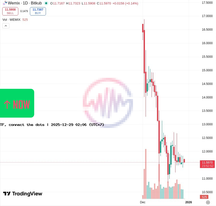 🟠WEMIX OPEN:11.78$ HIGT:11.82$ LOW:11.66$ VOL:2,916.65WEMIX TF:30(70:30)1st UP FollowBuy SELL OverBought ASK  tradingview.com/chart/?symbol=…