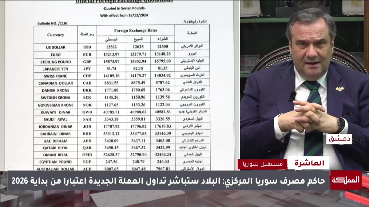 شهدنا تحسنا في سعر صرف الليرة السورية بنسبة 30% وسيركز عملنا على استقرار سعر الصرف | حاكم مصرف سوريا المركزي عبدالقادر الحصرية #سوريا 