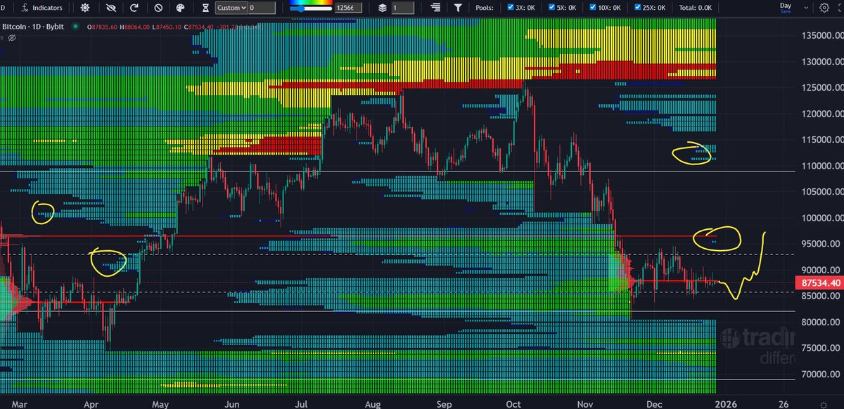 📈Big Move Incoming? Volatility Expected To Increase 💥
After trading sideways for most of the holidays, the market is in an extreme level of consolidation and low volatility compression. The current price is anchored to the POC at 88k os the local Value Range and is building up