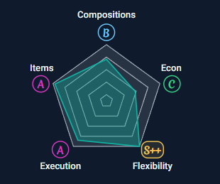 tft_kelly's tweet image. economia? composição? itens? execução? NÃO 
flexibilidade? SIM, PERCO COM TODAS