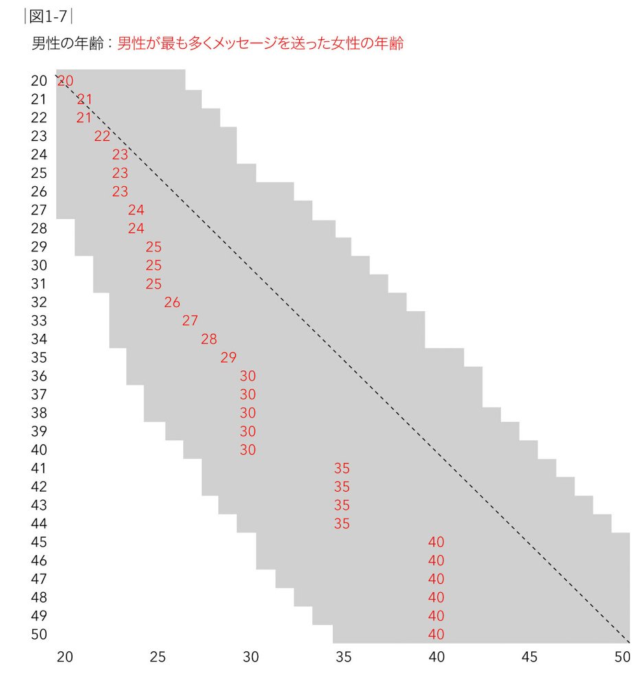 tokoroten's tweet photo. すごいなぁ、原著（ビッグデータの残酷な現実）を何も読めてない人だ

その図にはこんな図が続く

男性の「魅力的だと思う」と「実際にメール送る」という行動の間には乖離があるよ
口では若い子がいいといってるけど、行動は現実的だよ、という面白話なんだけどなぁ https://t.co/ot2BMaGhif