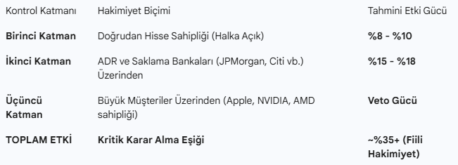 TSMC, dünya çip piyasasının %65 ini tek başına. Yapay Zeka çiplerinin %90 nını  tek başına üretmektedir.
Bu firmanın ise "Büyük Üçlü" tarafından tam kontrol ve fiili hakimiyetine sahiptir.
İstedikleri zaman tüm üretimi sadece bir kaynağa aktarıp, tüm diğer firmaları