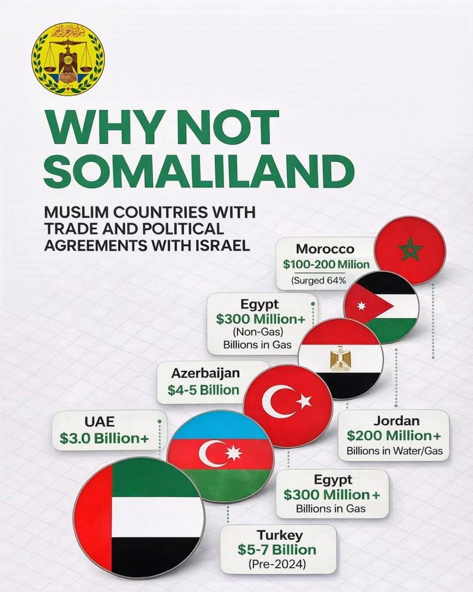 Haye kuwani waa wadamo muslim ah, markay Israaiiil xidhiidh iyo waxaas oo lacag maalgelin ah ma diinta israaiiil bay qaateen, mise diinta islaamkay ka baxeen?!!!

Maxaa u diidaya Somaliland inay xidhiidh siyaasadeed wada sameeyaan?