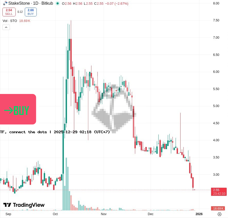 🟢STO OPEN:2.56$ HIGT:2.69$ LOW:2.55$ VOL:44,286.78STO TF:240(75:25)2nd UP BuyOnDip BUY  BID  tradingview.com/chart/?symbol=…