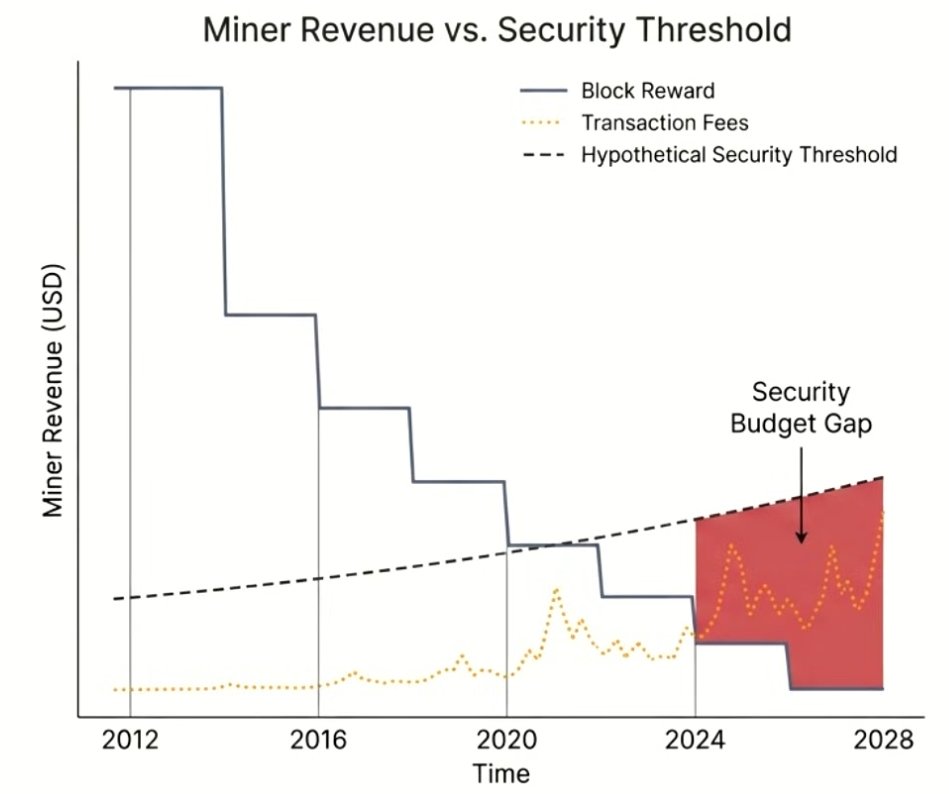 A solid visualisation of the #Bitcoin Security Budget from <a href="/TheBlockRunner/">ᴛʜᴇ ʙʟᴏᴄᴋ ʀᴜɴɴᴇʀ Podcast | 91.bitmap 🟧</a> in their latest podcast.

If you’re reading this and don’t yet fully grasp the scale of the issue, let me briefly break it down.

Inputs:
Miners’ base revenue from block rewards is inevitably declining due