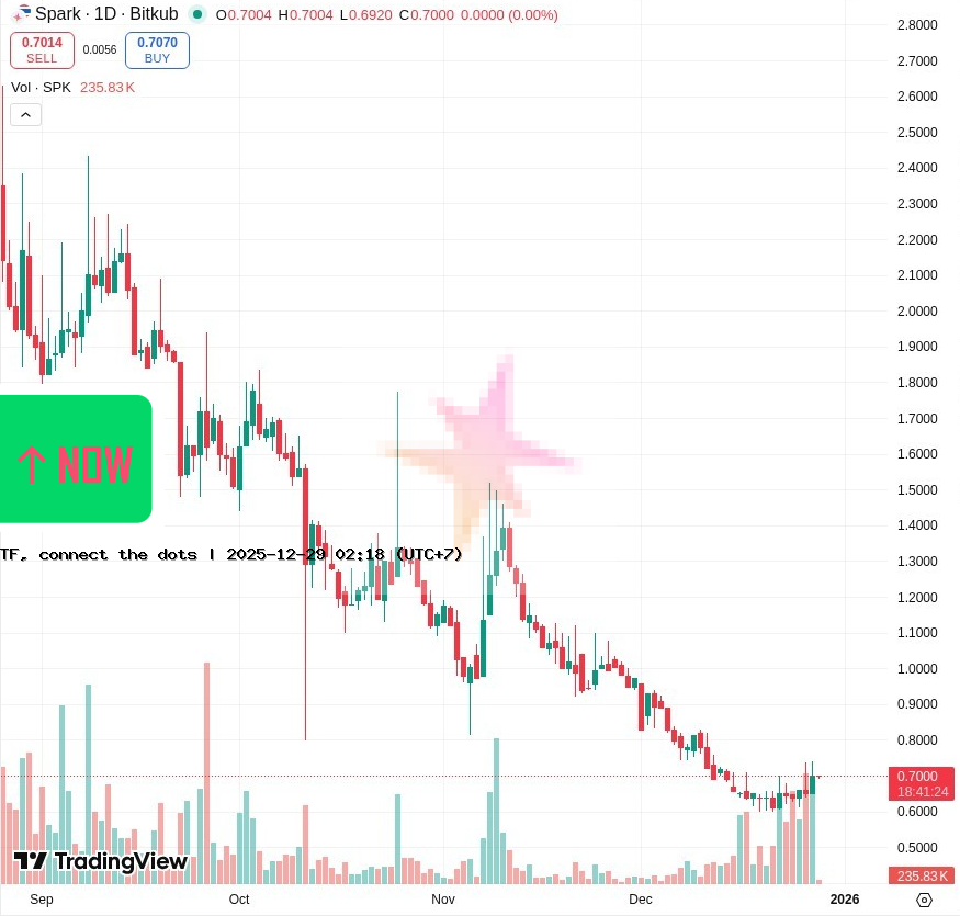 🟠SPK OPEN:0.7892$ HIGT:0.8000$ LOW:0.7798$ VOL:133,670.10SPK TF:30(80:20)3rd UP FollowBuy SELL OverBought ASK  tradingview.com/chart/?symbol=…