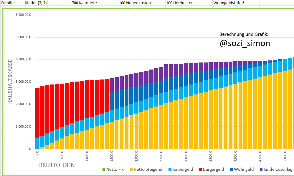 <a href="/sparbuchfeinde/">sparbuchfeinde</a> Mal wieder ein falscher "Arbeit lohnt sich nicht"-Post

Mit Bürgergeld kommt die Familie mit 2 Kindern im Grundschulalter auf 2742€. Nach Mietzahlung 1842€.

Mit Vollzeit bei Mindestlohn hat die Familie mit 1745€ Netto, 510€ Kindergeld, 655€ Wohngeld und 594€ Kinderzuschlag