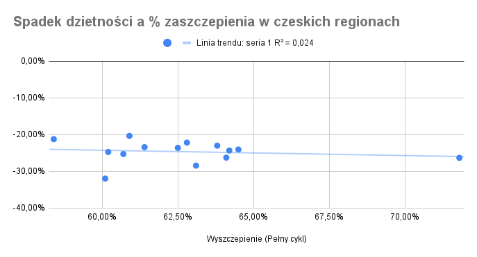 AwDitrich's tweet photo. Jeżeli czytacie post @coolfonpl to możecie bezpiecznie założyć, że to co pisze, to nieprawda, bo wtedy w większości przypadków macie rację xD

Oto kolejny znakomity przebłysk inteligencji (bądź złych intencji) tego użytkownika:

W każdym wyszczepionym kraju liczba narodzin spada o 20-30%.

Dodaje także, że w Czechach niezaszczepione kobiety rodzą 3x więcej dzieci, niż zaszczepione.

Źródło? Jakiś blog. Stwierdzili, że tak jest, bo - uwaga - w badanym okresie kobiety zaszczepione rzadziej rodziły. Tak jakby no nie wiem - np. kobiety w ciąży rzadziej przyjmowały szczepionkę, bojąc się o dziecko?

Idealnym podsumowaniem może być jednak fakt, że Kraj karlowarski to lider w spadku dzietności oraz region z jednym z najmniejszych wskaźników zaszczepienia w Czechach xD