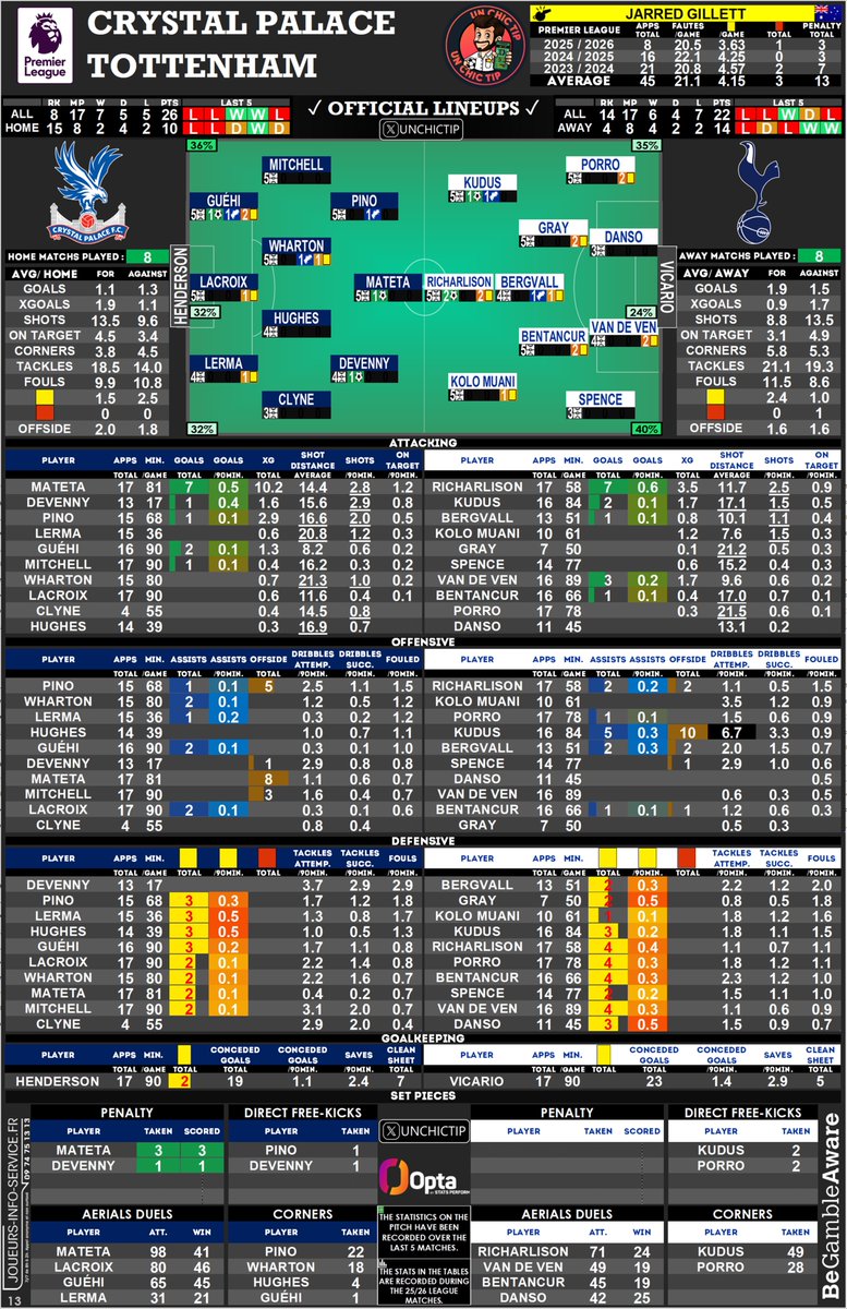 🏴󠁧󠁢󠁥󠁮󠁧󠁿 #CRYTOT 
🗂 #CheatSheet 

📋 Lineups ✅