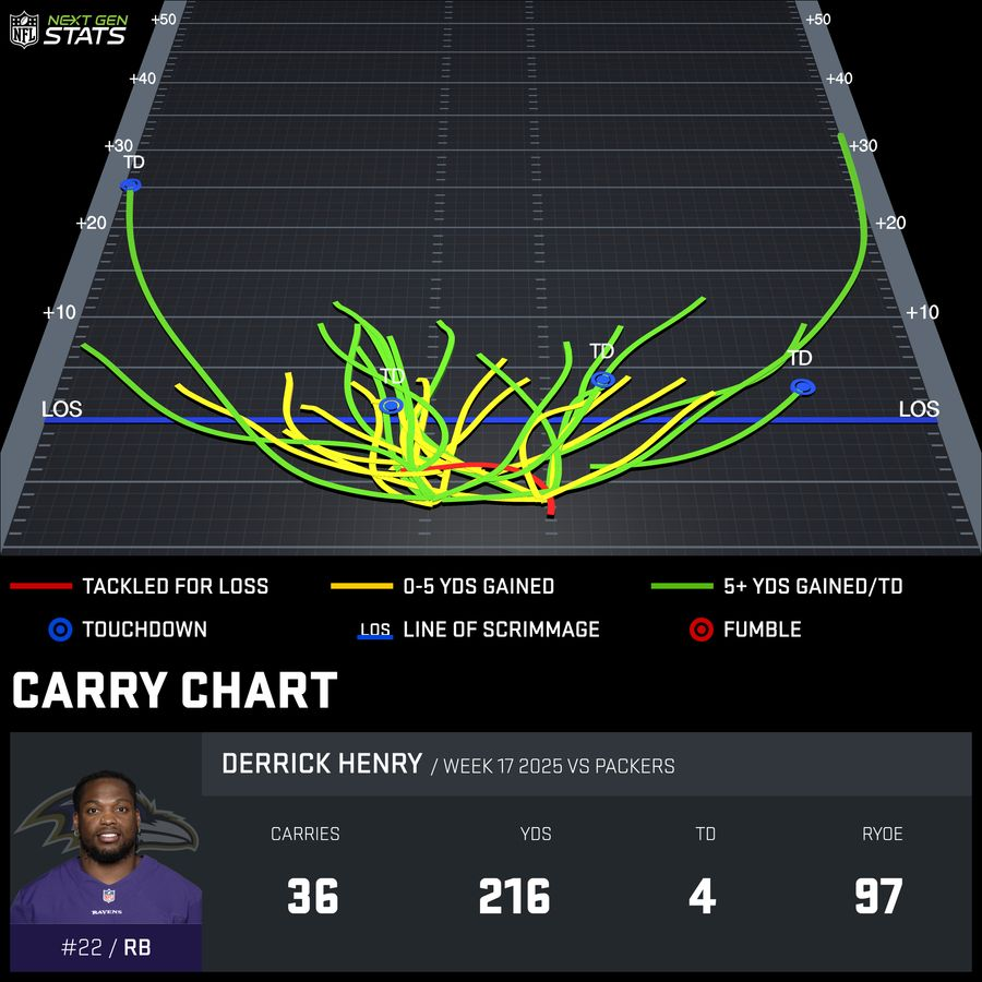 Since_theMerger's tweet photo. Derrick Henry's 62.6 points last night:

👑2nd best this season behind only Taylor's 63.6 in Week 10
👑11th best over the last six seasons
👑2nd best championship week behind only Kamara's 68.2 in 2020 https://t.co/MVUDNuC8E9
