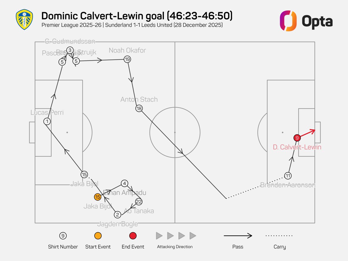OptaJoe's tweet image. 11 - Leeds United's equaliser v Sunderland was just the second goal scored in the Premier League this season with all 11 players involved in the move, after Rio Ngumoha’s goal for Liverpool at Newcastle in August. Teamwork.