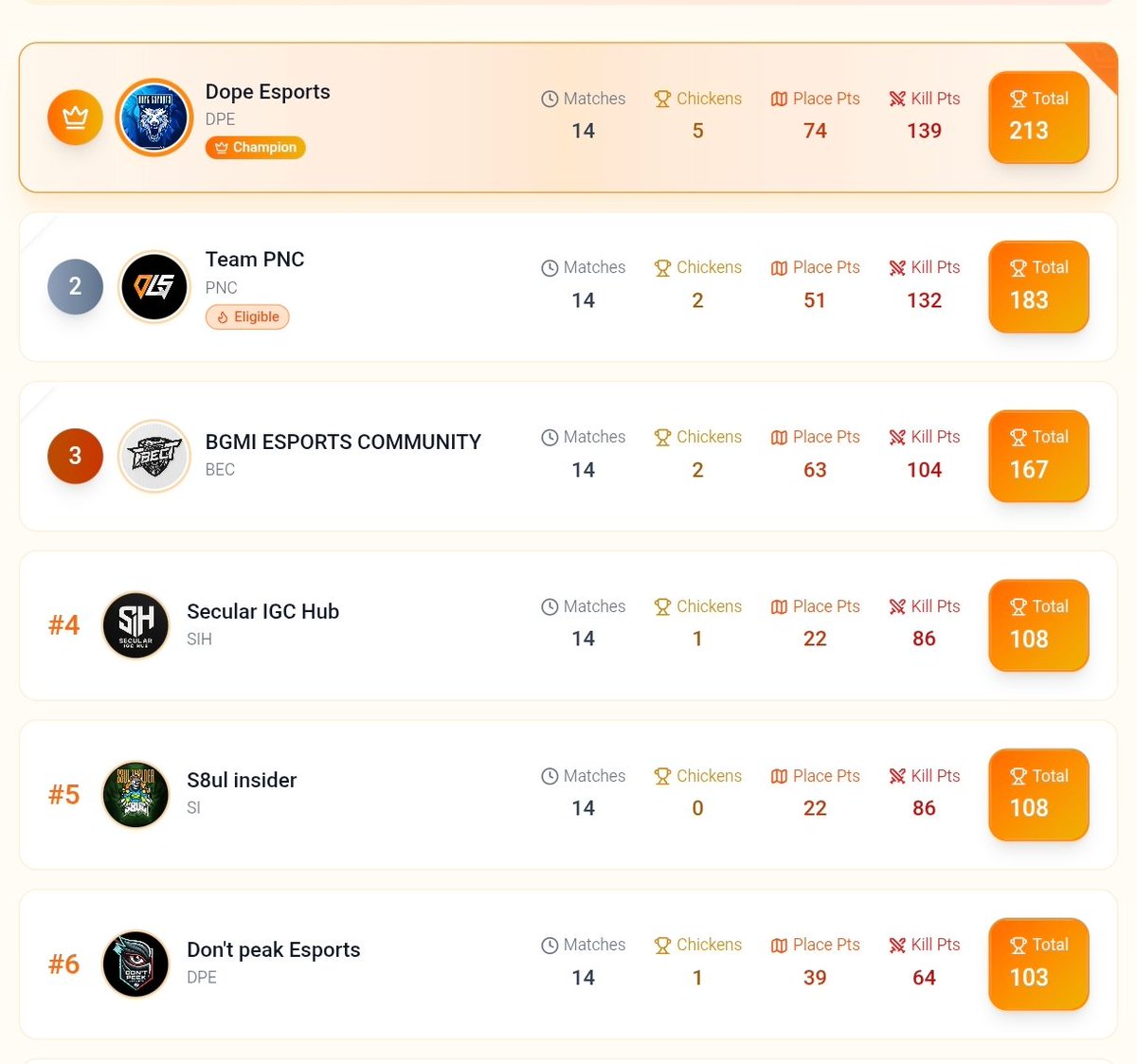 Improving Tournament by tournament ❤️