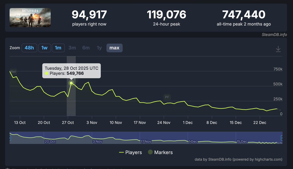 2 months after Battlefield REDSEC's launch, Battlefield 6 (REDSEC + 6) has lost 80% of players with the game now peaking at 100,000-120,000 daily on Steam, compared to 550,00 during Season 1 launch