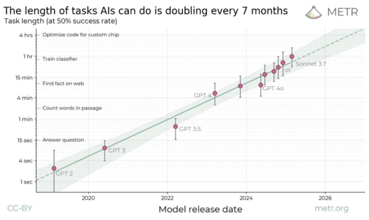 La duración de tareas complejas que las IAs pueden completar de forma autónoma (con 50% de éxito, medida en tiempo humano) se duplica cada ~7 meses desde hace 6 años.

Si la tendencia sigue: en menos de 5 años, IAs harán proyectos que nos toman semanas o meses. 🤯