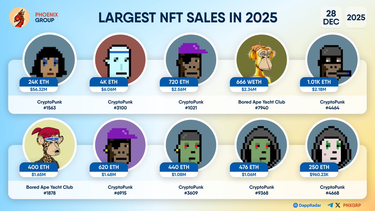 LARGEST #NFT SALES IN 2025 Among largest sales in 2025 are: #CryptoPunks  #BoredApeYachtClub Largest sale of the year: CryptoPunk #1563 - $56.32M