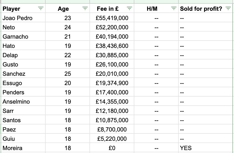 jakeheasman's tweet image. Analysis of Chelsea’s signings since Winstanley.

42 signings, 3 genuine hits. 

93% of signings have been misses or had minimal impact. Some in the balance. 

£1.2bn spent. 89% on players under 25.

6 of these signings sold for profit, 4 made a loss.

It’s time for change.