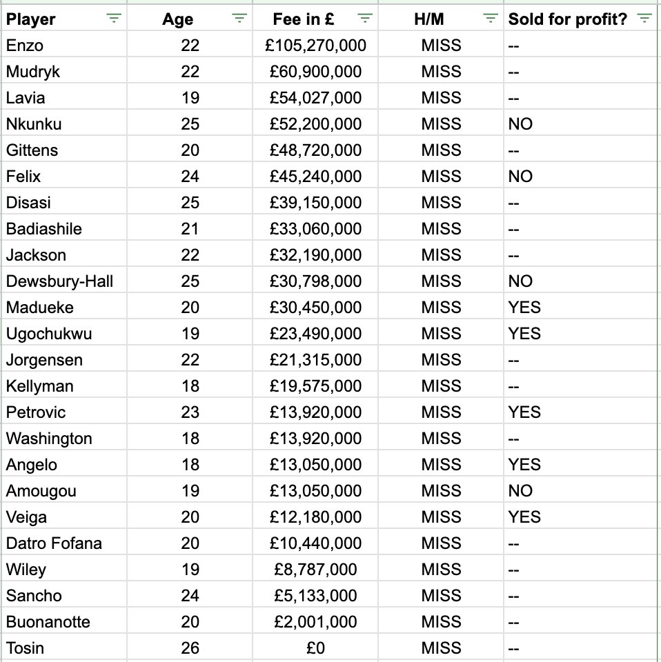 jakeheasman's tweet image. Analysis of Chelsea’s signings since Winstanley.

42 signings, 3 genuine hits. 

93% of signings have been misses or had minimal impact. Some in the balance. 

£1.2bn spent. 89% on players under 25.

6 of these signings sold for profit, 4 made a loss.

It’s time for change.
