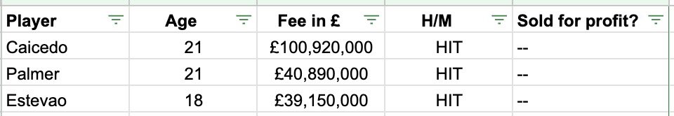 jakeheasman's tweet image. Analysis of Chelsea’s signings since Winstanley.

42 signings, 3 genuine hits. 

93% of signings have been misses or had minimal impact. Some in the balance. 

£1.2bn spent. 89% on players under 25.

6 of these signings sold for profit, 4 made a loss.

It’s time for change.