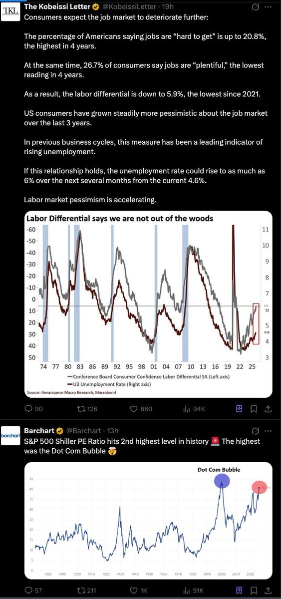 Bogachan_1971's tweet image. I had these two posts on top of each other today: Worst dynamics in jobs with 2nd highest Shiller PE.... 

How is this possible? Hint: #FederalReserve

Solution: #EndTheFed
