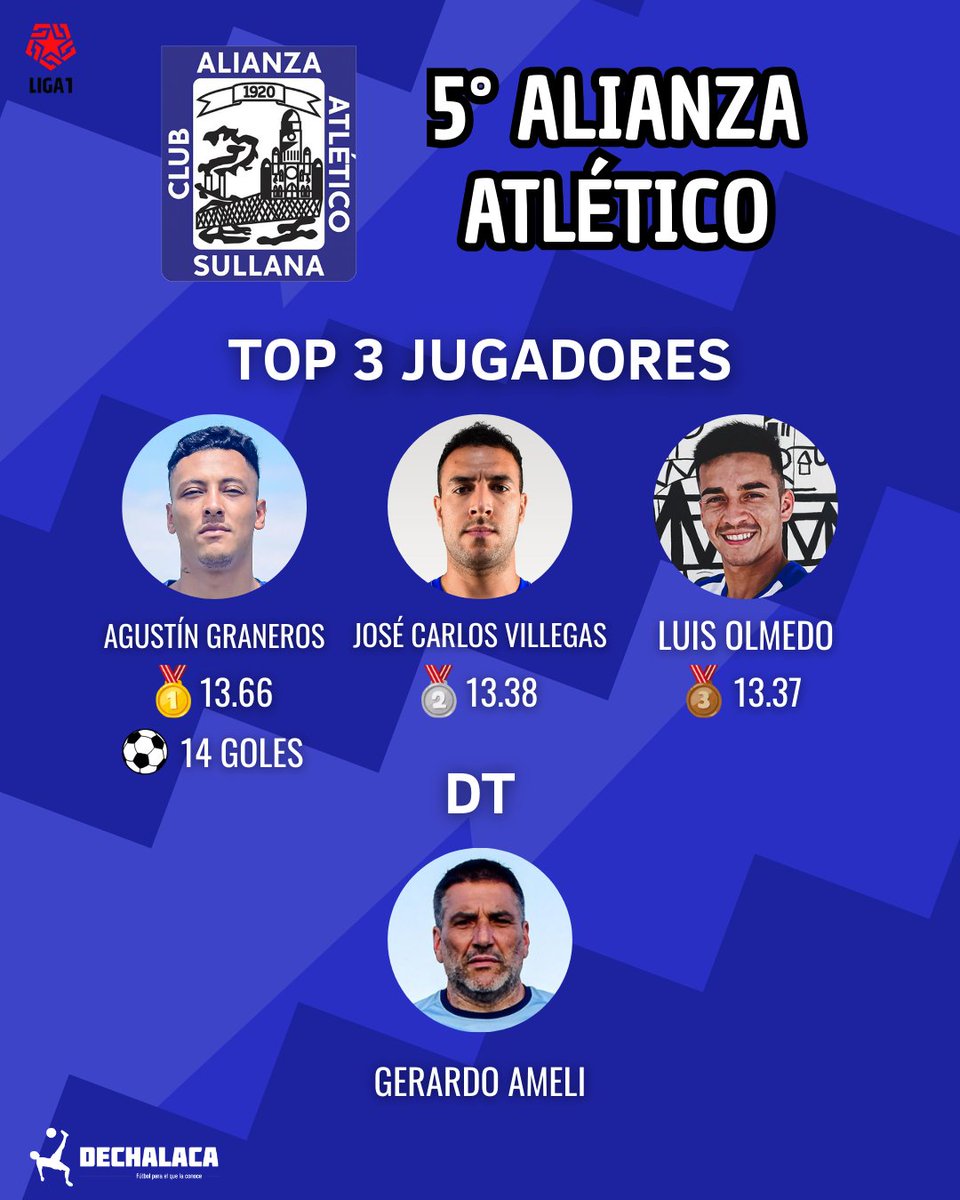 DeChalaca's tweet photo. #Resumen2025
💨 Alianza Atlético

🎽 El que más jugó: Horacio Benincasa (2948 minutos en 35 partidos)

🔝 El Capo: Agustín Graneros (13.66)

⚽ El goleador del equipo: Agustín Graneros (14 goles)

👨‍🏫 Técnicos: 1 (Gerardo Ameli)

✅ El mejor resultado: Alianza Atlético 4 - Deportivo Binacional 1 (Apertura, fecha 4)

❌ El peor resultado: Alianza Atlético 2 - Cusco FC 4 (Apertura, fecha 6)

Lee el artículo completo aquí 👉 https://t.co/PXNFRVz0qI

#AlianzaAtlético #Liga1 #DeChalaca