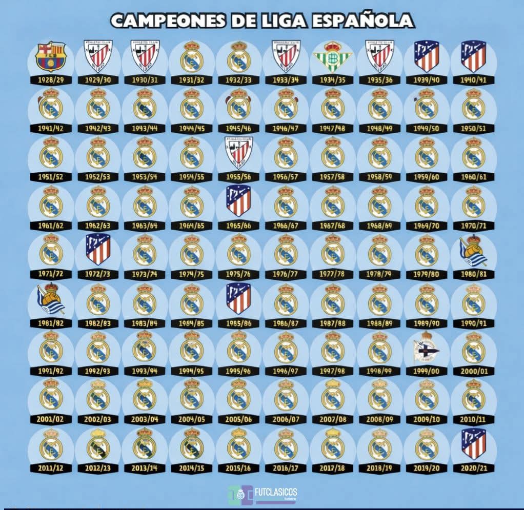 Lavozgalactica's tweet image. Estos serían los campeones de La Liga española si no hubiese existido NEGREIRA. 🤯