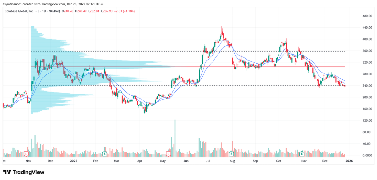 Carson2Money's tweet image. $COIN

Price is approaching the low volume node from approx. $210 - $240

Low volume nodes signify areas where one side is comfortable trading, and the other isn't. In other words, they signify areas of imbalance

Price either moves very quickly through this zone, or it rejects.…
