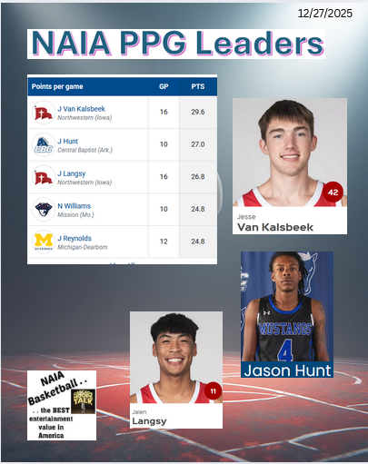 NAIA Point per Game Leaders 12/27/25