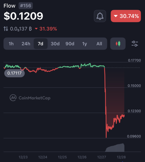 🚨Bureau : Crollo del 30% per FLOW dopo compromissione della chiave privata: la Flow Foundation rassicura gli utenti
