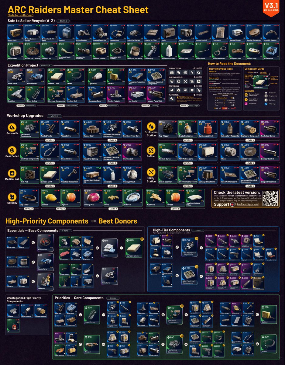 SperanzaIntel's tweet image. ARC Raiders Master Cheat Sheet v3.1 (Expedition 2 Update) 

🎨u/pRoDeeD
