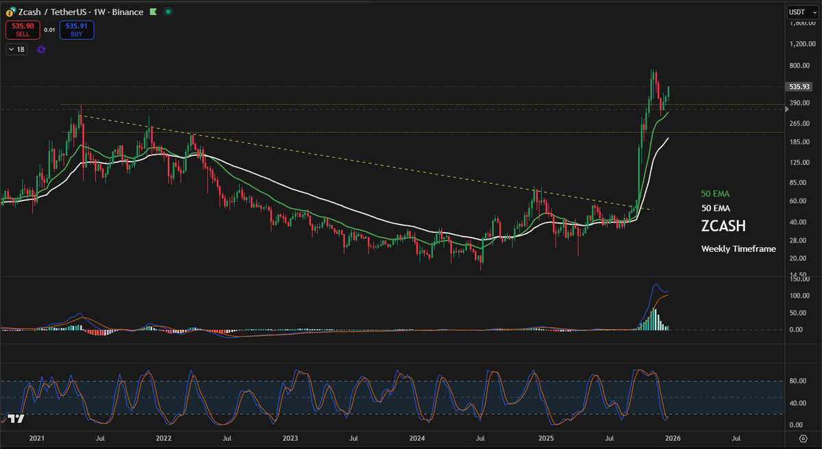 GMartin's tweet image. While everyone has been very focused on $BTC narratives and whether it goes down to 75k or bounces back to 100k first, I've been slowly building up small leveraged positions (wide SL) on privacy coins over the last couple of weeks.

As you know, I've been posting about $ZEC,…