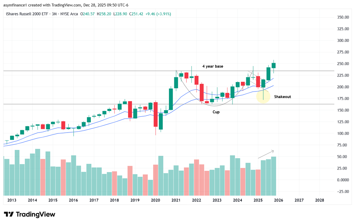 Carson2Money's tweet image. $IWM

Think with me:

Rate cuts are on the horizon in 2026 with Trump nominating a new Fed chair

Traditionally, rate cuts dramatically help small caps / growth stocks in the following ways:

 - Borrowing becomes easier. Money is easier to get, expansion becomes easier. A+ for…