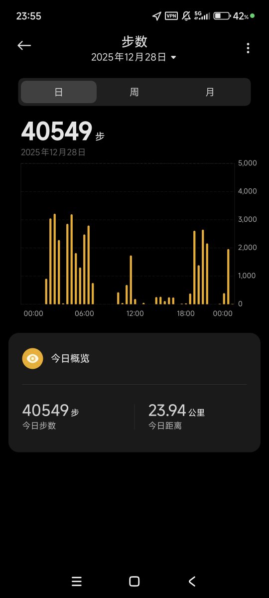 今日目标也达成 
走了40549步 约23.94km

#mtf #crypto