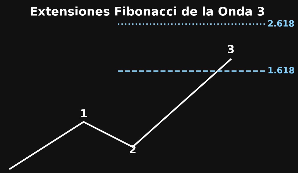Píldora Elliott #19

Cuando una onda 3 se extiende, suele hacerlo siguiendo proporciones Fibonacci.

Extensiones más habituales de la onda 3:
– 1,618 × la longitud de la onda 1.
– 2,618 × en impulsos muy fuertes.

Claves para identificar una onda 3 extendida:
– Fuerte aceleración