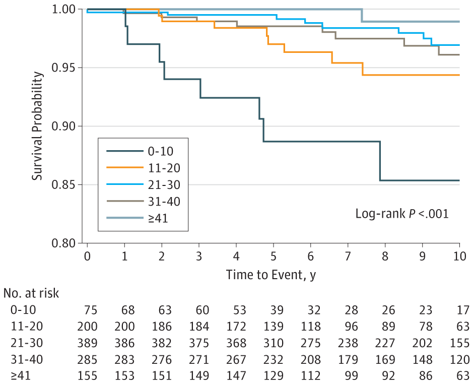 NTFabiano's tweet photo. The ability to do more pushups is associated with a significantly lower risk of cardiovascular events. https://t.co/Aon8zPS6uE