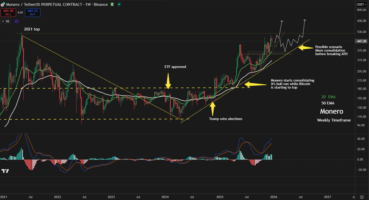 GMartin's tweet image. While everyone has been very focused on $BTC narratives and whether it goes down to 75k or bounces back to 100k first, I've been slowly building up small leveraged positions (wide SL) on privacy coins over the last couple of weeks.

As you know, I've been posting about $ZEC,…