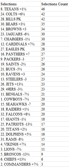EvGrinding's tweet photo. Week 17 Circa Sports Million VIII Contest

Here is a list of teams and the amount of times they were selected by the top 113 in the contest.

Top 5 most selected (current market synth nv #)

HOU+1.5 (W)
IND+6.5 (-124)
BUF PK (-134)
CHI+3.5 (+100)
CLE+3 (+138) https://t.co/LElE4RMdmK