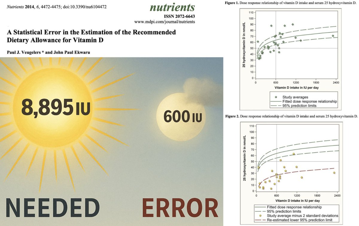 NicHulscher's tweet image. A GRAVE statistical error has kept vitamin D recommendations DANGEROUSLY low for decades.

✅8,895 IU/day is needed for 97.5% of people to reach ≥50 nmol/L — NOT a mere 600 IU/day.

🚫The error: The Institute of Medicine "misread" its own analysis — using values meant for…
