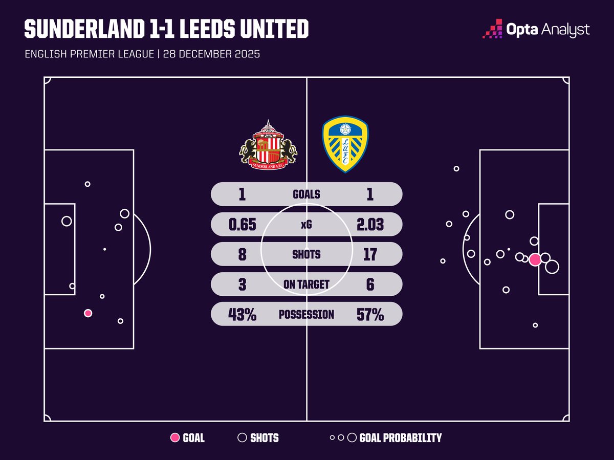 Opta Analyst tweet media
