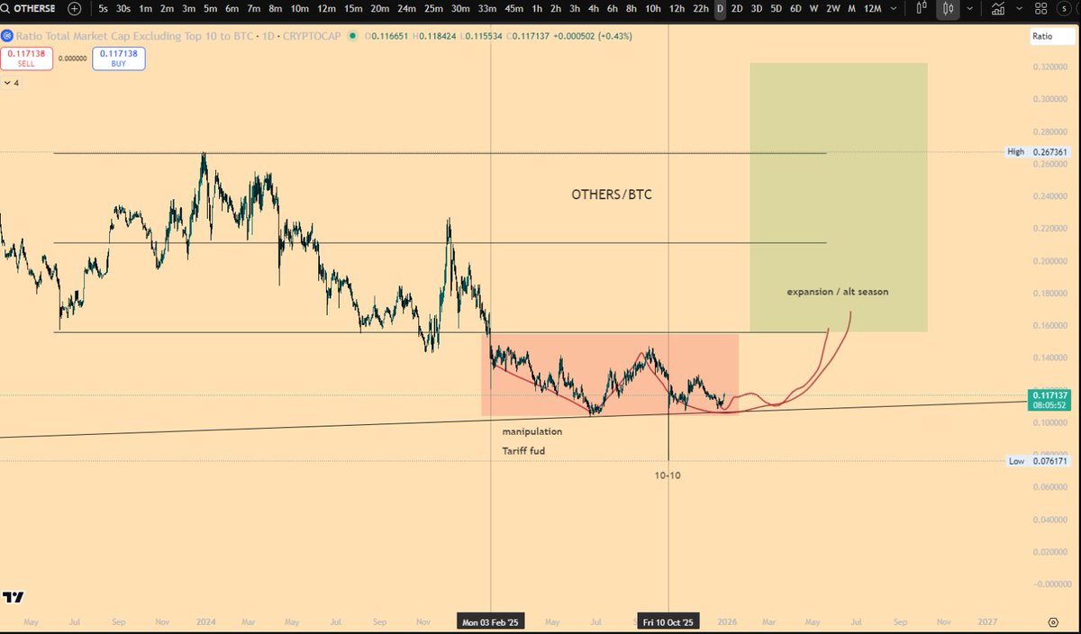 "Alt szn doesn't owe you anything"
 
Yes it does.😼 💉

OTHERS/BTC confluence:
1. Falling wedge into 9 year support
2. Tariff Fud manipulation below range 
3. 10/10 smart money accumulation wick 
4. Expansion on the horizon

Horse Szn. Buck Szn. Kas Szn 

Study.