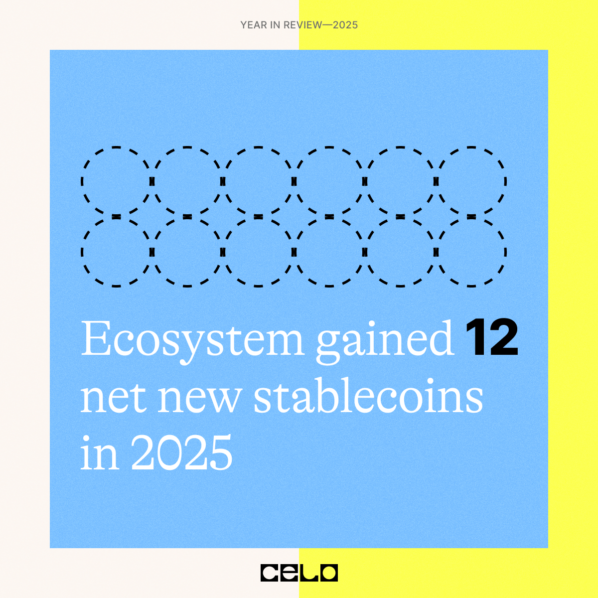 Celo's tweet image. 2025 Year in Review: Highlight of the Day ✨

The Celo ecosystem gained 12 stablecoins, w/ the Nigerian Naira, Swiss Franc, Japanese Yen &amp;amp; more coming onchain through partners inc. @MentoLabs &amp;amp; @VNX_Platform 💱

What currencies do you want to see on Celo in 2026?