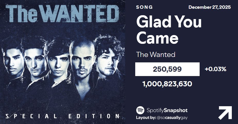 "Glad You Came" has officially hit 1 BILLION streams on Spotify!

— It is the FIRST song by The Wanted and the FIRST song from 'Battleground' to do so.